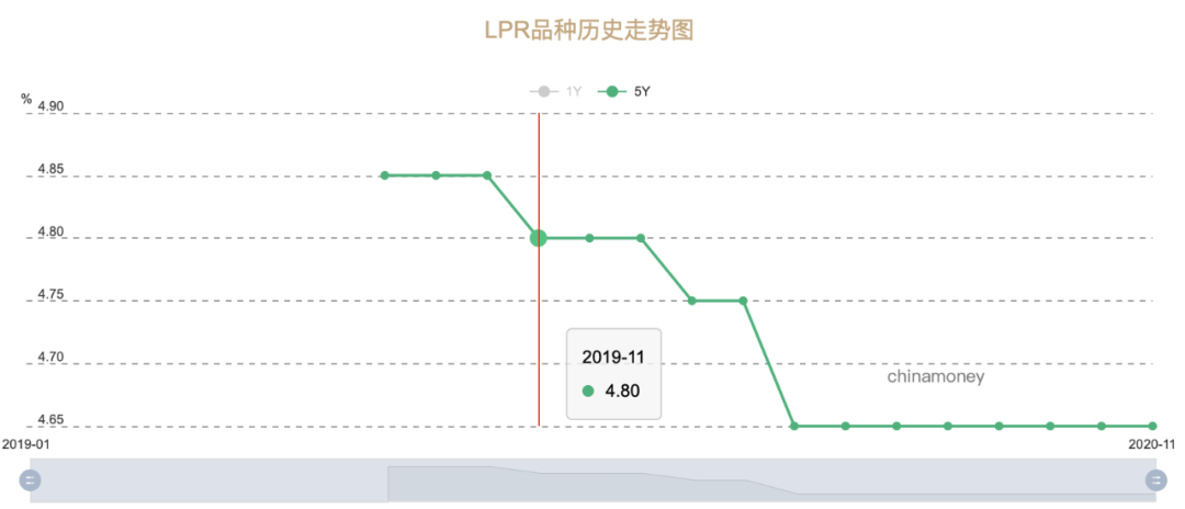 重要信号！楼市的“加息”效应或已来临