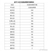 12月20日0时至24时北京无新增报告本地确