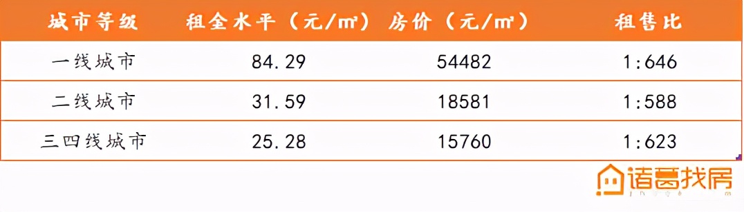 楼市定调!看房屋租售比,答案明显