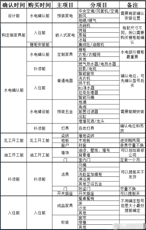 装修不知如何下手?装修界转发过百万流程+周期+预算+购物进度