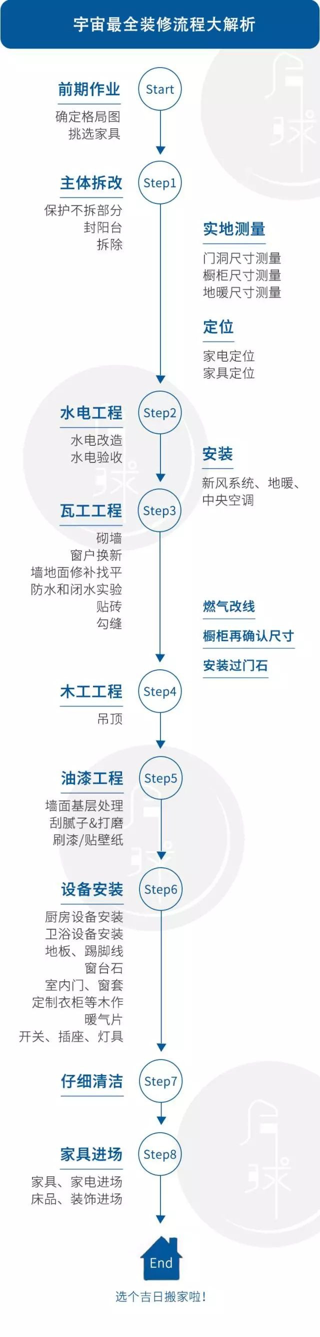 装修不知如何下手？装修界转发过百万流程+周期+预算+购物进度