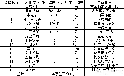 装修不知如何下手?装修界转发过百万流程+周期+预算+购物进度