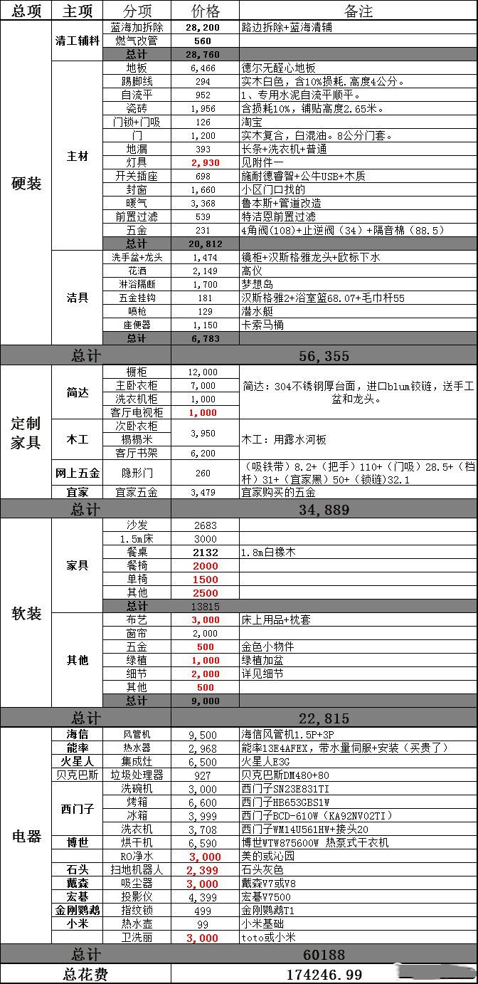 装修不知如何下手?装修界转发过百万流程+周期+预算+购物进度