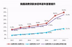 这块蛋糕被互联网金融平台一口一口吃