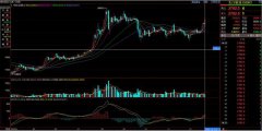 白银5日和10日均线已抬头20日均线已破