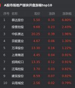 23日，截至发稿，上证指数涨0.17%，报收