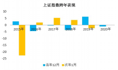 12月22日，上证指数收跌1.86%；12月以来跌