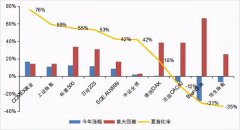 在2020年即将收官之际，不久前创下历史