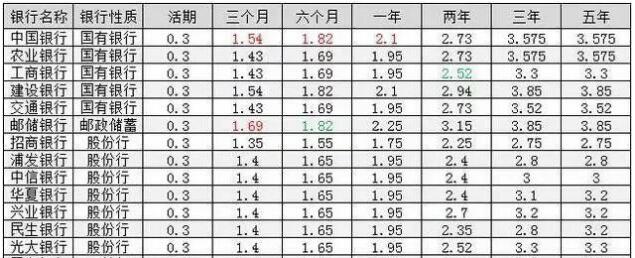 如何买到收益率5%以上的银行理财?只要做到这三点就可以