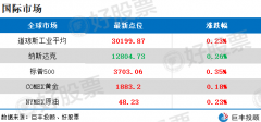 北京时间25日凌晨，美股周四提前3小时