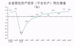 1-11月，全省固定资产投资同比增长8.0