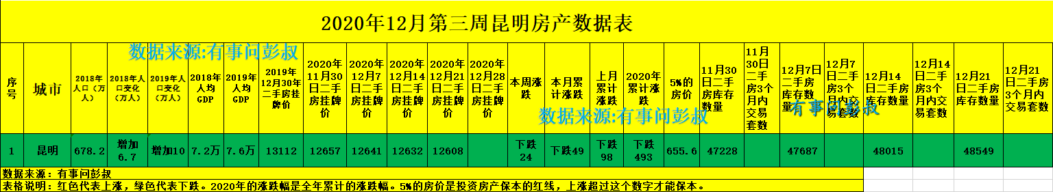 昆明房价连续下跌,昆明楼市降温,12月第三周昆明楼市数据出炉