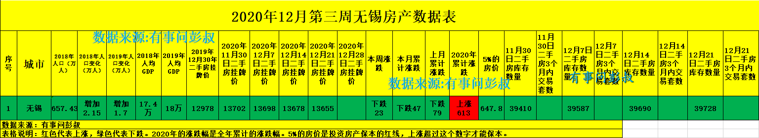 无锡房价跌破1万4,三万炒房客被套无锡楼市,最新无锡楼市分析