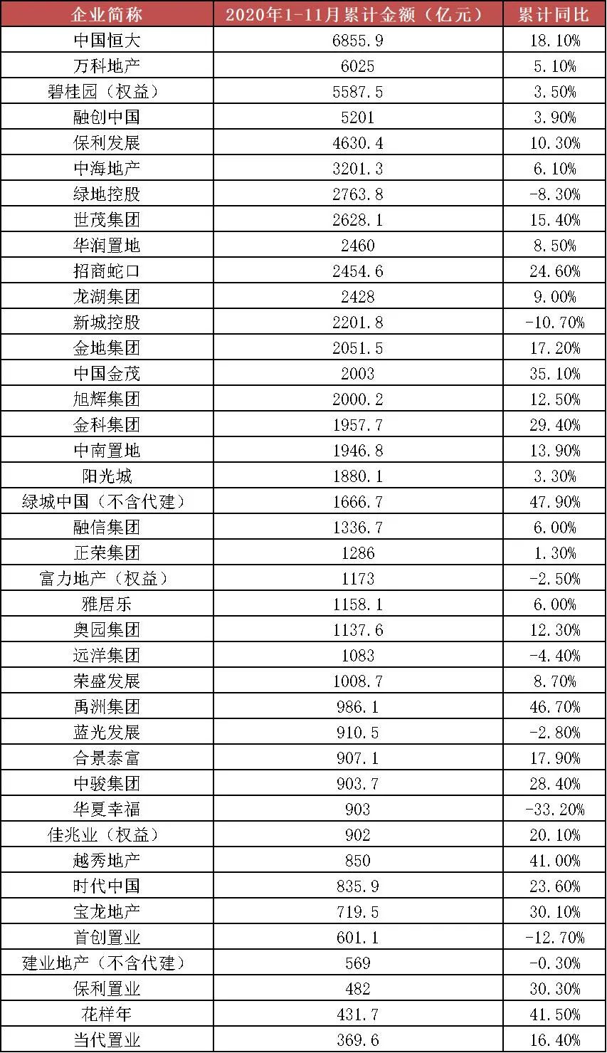 调查丨房企大范围降价属个别现象,2020年楼市有望创新高