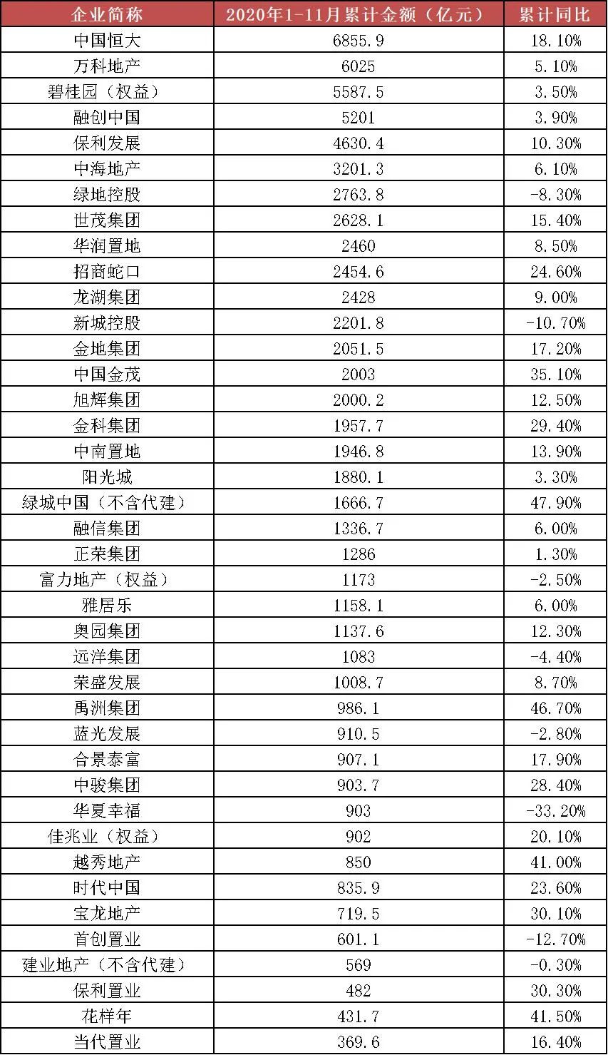 调查丨房企大范围降价属个别现象，2020年楼市有望创新高