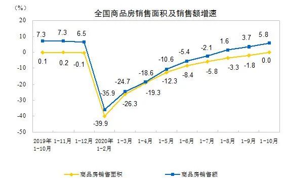 调查丨房企大范围降价属个别现象,2020年楼市有望创新高