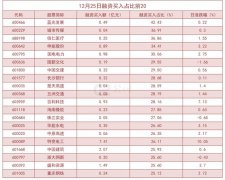 截至12月25日，沪深两融余额为16113.81亿