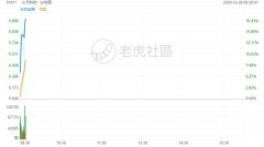 恒生科指盘初跌幅扩大至2%，京东健康、