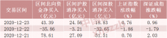 截至12月25日，北向资金持仓市值为2.2