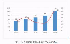 1063亿元！北京动漫游戏产业2020年总产值