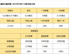 12月29日，温岭工量刃具发布公告，公司