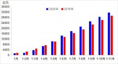 1—11月，交通固定资产投资完成3.2万亿