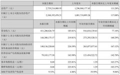  凯普生物前三季度实现营业收入9.17亿元