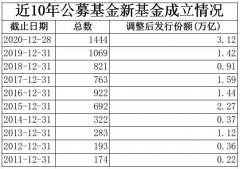 截至周一，年内新成立的公募基金规模