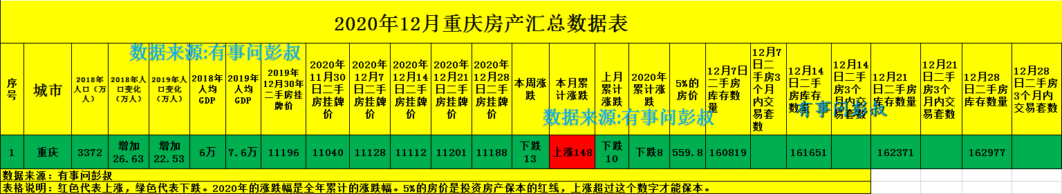 重庆房价跌回一年前，十万炒房客被套重庆楼市，最新重庆楼市分析
