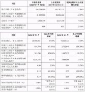 中兴通讯前三季度实现营业收入741.29亿