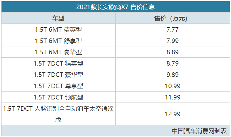 能否搅局高端SUV市场？长安欧尚X7售7.77万起