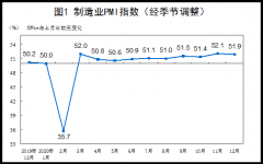 12月份，中国制造业采购经理指数(PMI)为