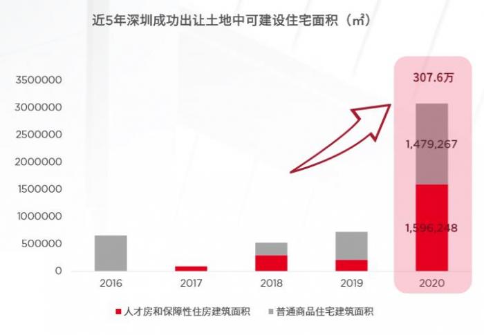 深圳2020年楼市盘点：卖出了近五年最多的住宅，下一年房地产走势将如何？