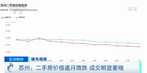 新房遇冷,二手房连跌!这个“最强地级市”,楼市为何降温了?