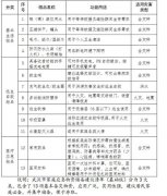武汉市家庭应急物资储备建议清单
