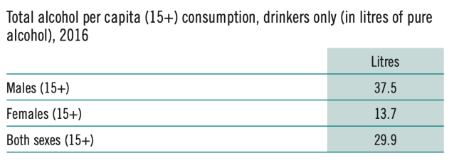 △2016年南非15岁以上饮酒的男女消费者人均纯酒精消耗量