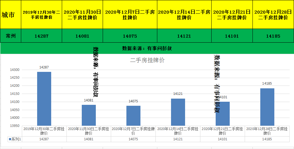 常州房价三连涨,常州楼市升温,12月最新常州楼市数据出炉