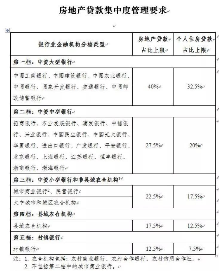 一个影响今年楼市的大事来了!房地产贷款集中管理