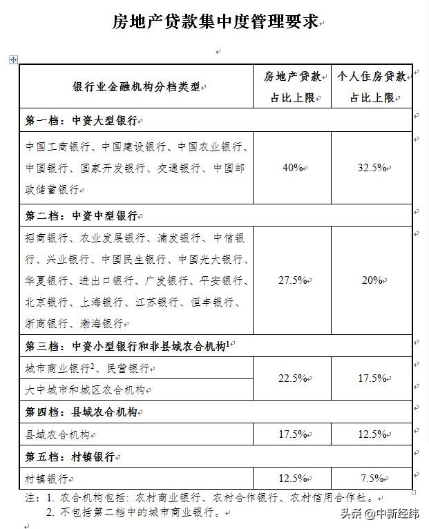 房地产贷款集中度管理制度来了,银行咋放贷?楼市怎么走?