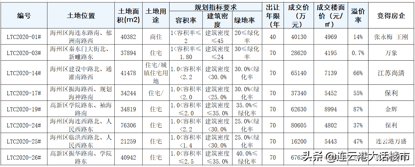 翘尾的2020,连云港楼市2021又将迎来什么?