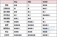 基金、股票、银行理财、哪一款比较适