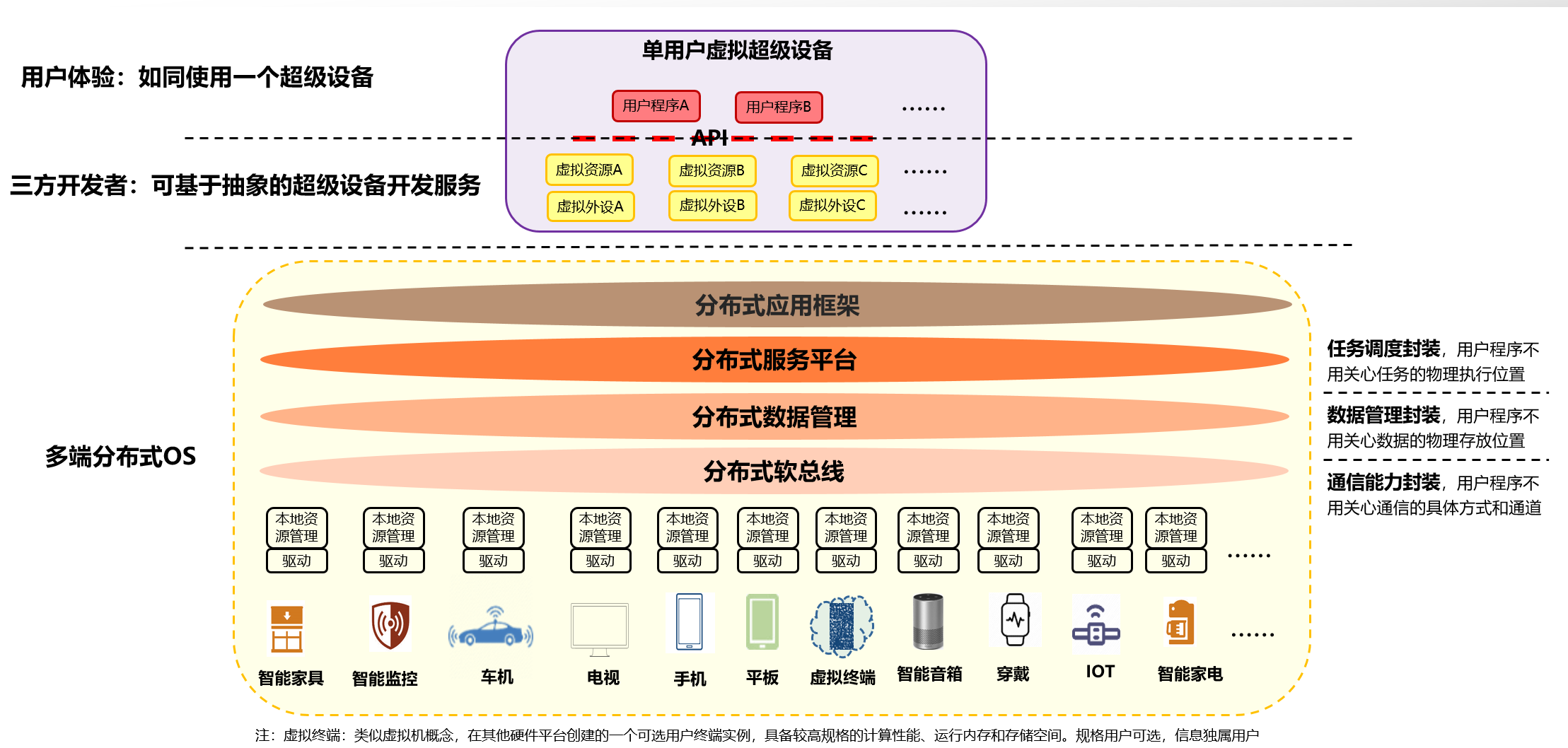 亲自上手开发鸿蒙2.0APP，告诉你鸿蒙是什么