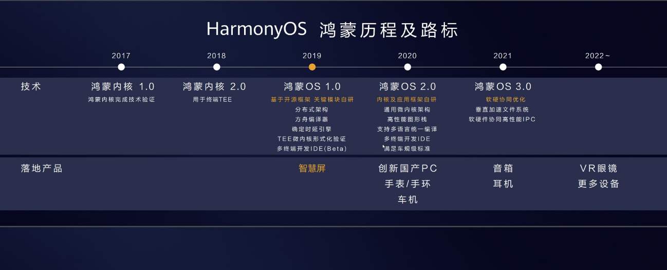 亲自上手开发鸿蒙2.0APP,告诉你鸿蒙是什么