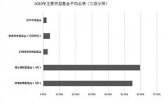 020年，公募基金再度迎来“高光时刻”