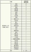 1月4日0—24时上海报告6例境外输入性确