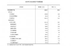 2019年全国文化及相关产业增加值为443