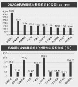 在2020年受疫情影响的特殊年份，A股市场