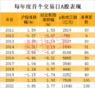 2021年首个交易日，A股市场取得开门红