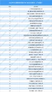 2020年1-12月全国投资拿地TOP100企业排行榜