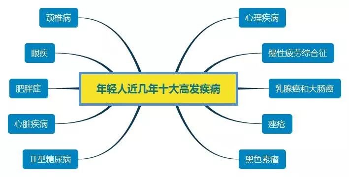 年轻人近几年十大高发疾病,警惕!